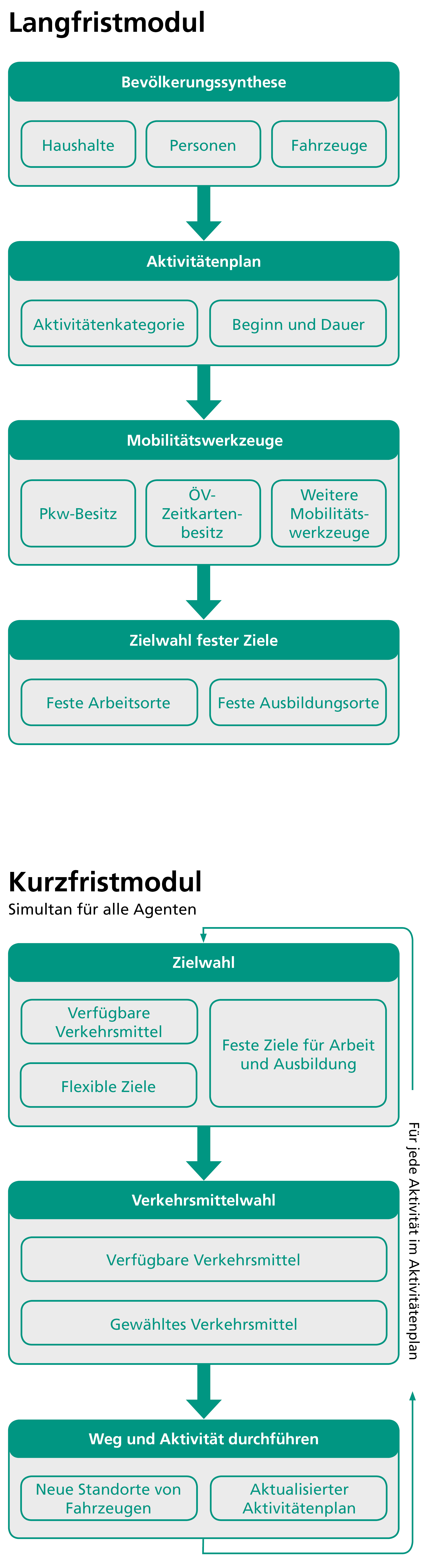 Darstellung des mobiTopp Prozessablaufs